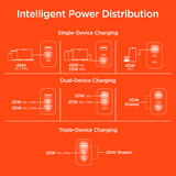 HyperGear 45W USB-C PD PPS Tri-Port GaN Fast Wall Charger